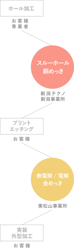 前後加工と連携工程